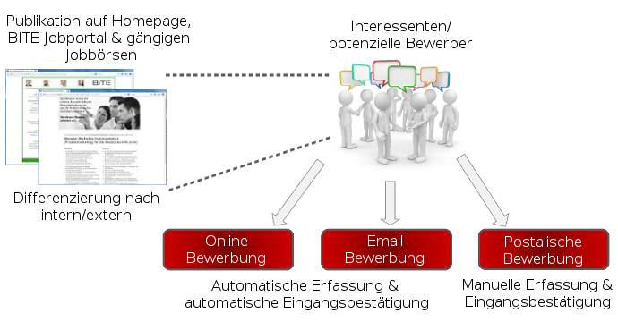 Bewerbermanagement Software von BITE: Der Bewerbermanager